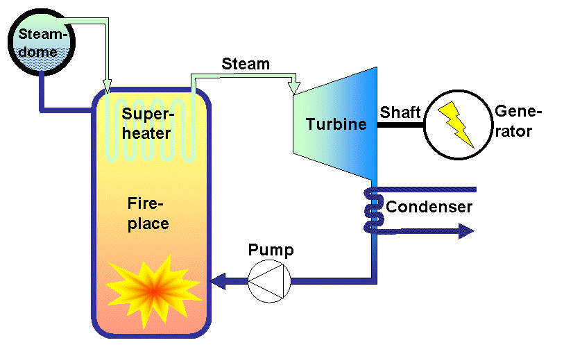 A condensing power plant