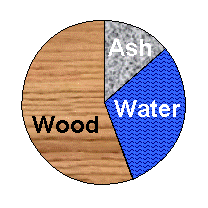 Wood composition