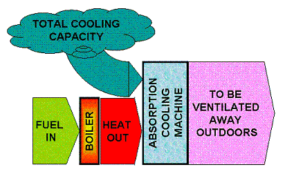 Absorption cooling