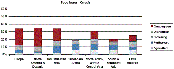 Cereal losses