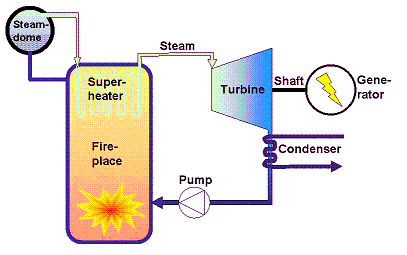 Condensing power production